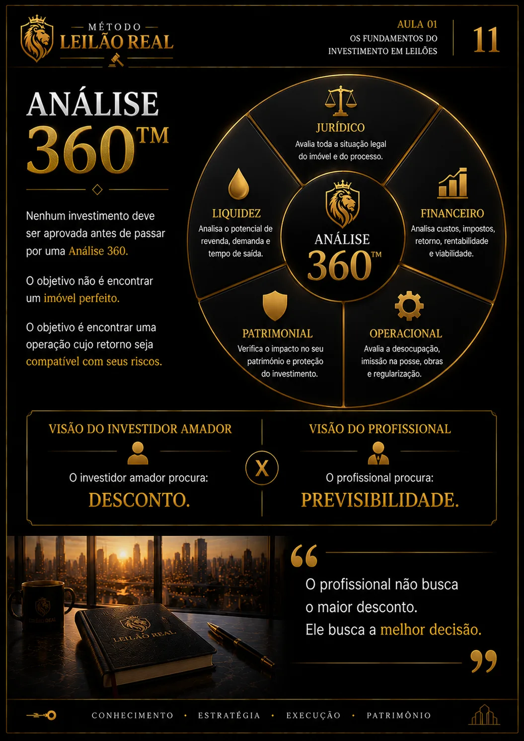 Estrutura proprietária Análise 360 do Método Leilão Real