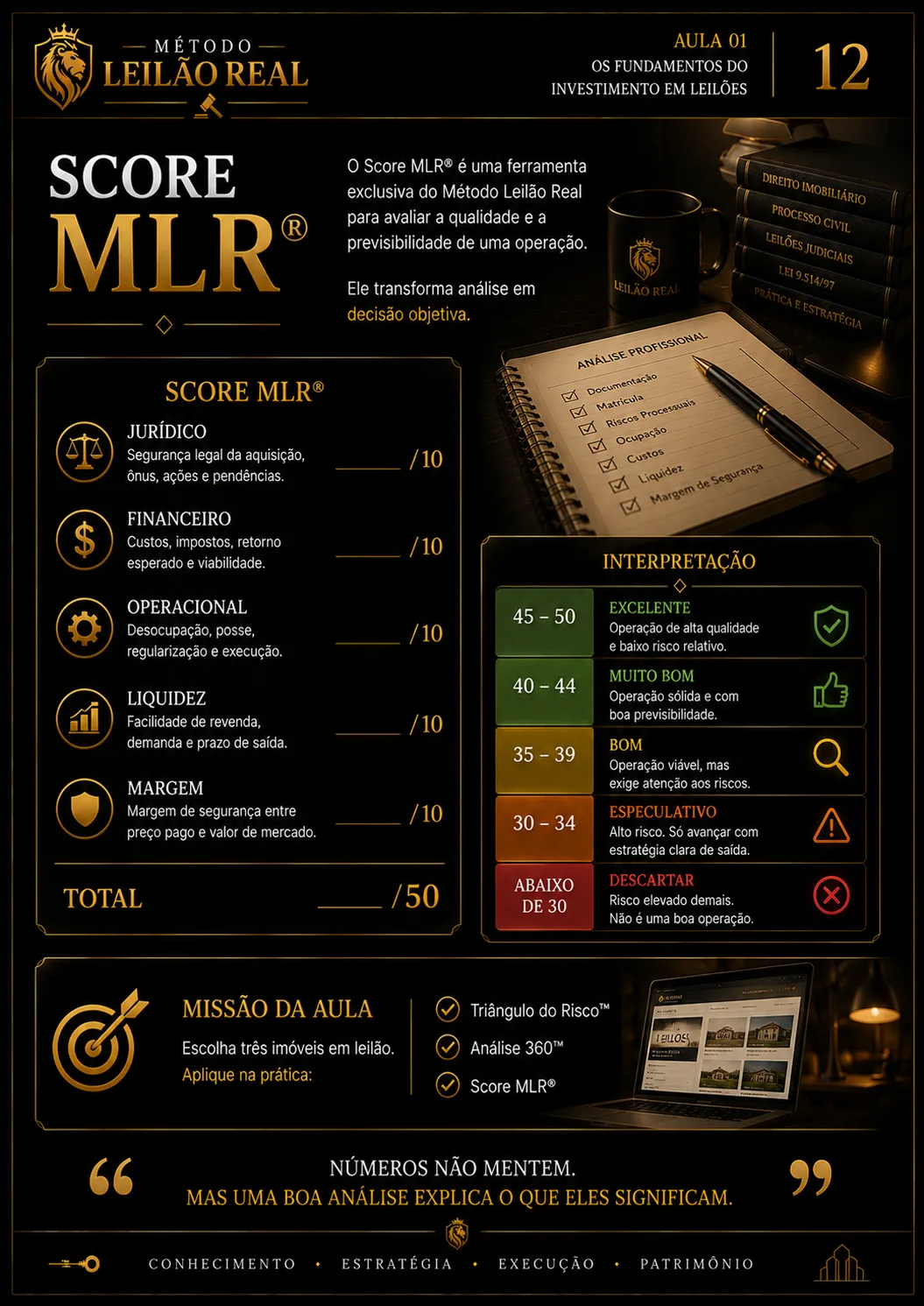 Ferramenta proprietária Score MLR do Método Leilão Real